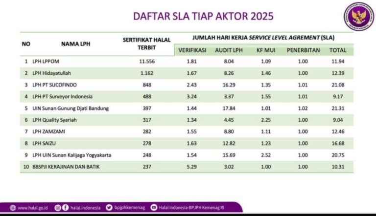 LPH Hidayatullah Tempati Posisi Kedua Nasional Kinerja Pemeriksa Halal 2025